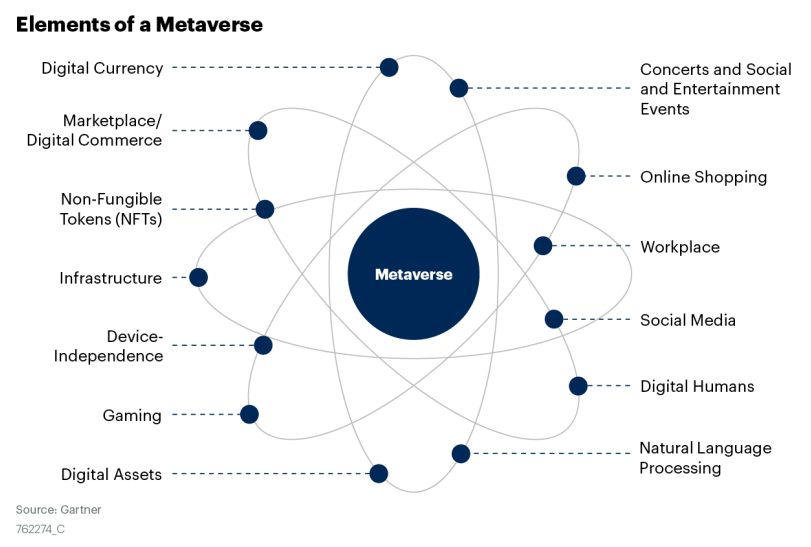 Elements of a Metaverse